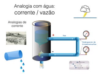 Analogia com água:  
corrente / vazão
Analogias de
corrente
 