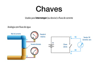 Chaves
Usadas para interromper (ou desviar) o ﬂuxo de corrente
Analogia com ﬂuxo de água
 