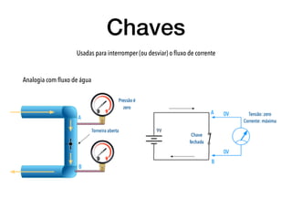 Chaves
Usadas para interromper (ou desviar) o ﬂuxo de corrente
Analogia com ﬂuxo de água
 
