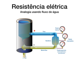 Resistência elétrica
Analogia usando ﬂuxo de água
 