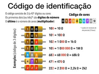 Código de identiﬁcação
O código consiste de 3 (a 4)* dígitos ou cores
Os primeiros dois (ou três)* são dígitos do número
O último é o número de zeros (multiplicador)
Exemplos(códigode3dígitos)
100 = 10 Ω

101 = 100 Ω

102 = 1 000 Ω = 1k Ω

105 = 1 000 000 Ω = 1M Ω

683 = 68 000 Ω = 68k Ω

471 = 470 Ω

222 = 2 200 Ω = 2,2k Ω = 2k2
Código de cores
0 1 32 764 5 8 9
1 0 0
1 0 1
1 0 2
1 0 5
6 8 3
4 7 1
2 2 2
* usados em resistores de
alta precisão (5 faixas)
 