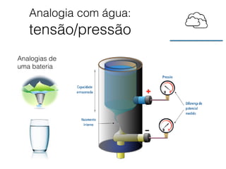 Analogia com água:
tensão/pressão
Analogias de
uma bateria
 