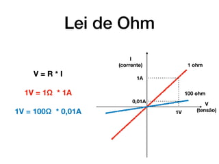 Lei de Ohm
I
(corrente)
V
(tensão)1V
1A
1 ohm
0,01A
100 ohm
V = R * I
1V = 1Ω * 1A
1V = 100Ω * 0,01A
 