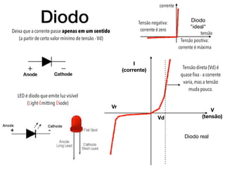 Diodo
I
(corrente)
V
(tensão)Vd
Vr
Deixa que a corrente passe apenas em um sentido 
(a partir de certo valor mínimo de tensão - Vd)
LED é diodo que emite luz visível
(Light-Emitting Diode)
Tensão direta (Vd) é
quase ﬁxa - a corrente
varia, mas a tensão
muda pouco.
Diodo

"ideal"
Tensão positiva:
corrente é máxima
Tensão negativa:
corrente é zero
Diodo real
corrente
tensão
 