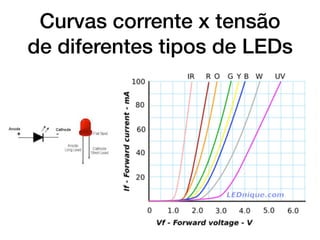 Curvas corrente x tensão
de diferentes tipos de LEDs
 