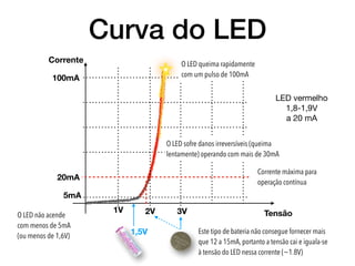 Curva do LED
100mA
20mA
5mA
1V 2V 3V
1,5V
LED vermelho

1,8-1,9V 

a 20 mA
Tensão
Corrente
O LED não acende
com menos de 5mA
(ou menos de 1,6V)
Este tipo de bateria não consegue fornecer mais
que 12 a 15mA, portanto a tensão cai e iguala-se
à tensão do LED nessa corrente (~1.8V)
O LED queima rapidamente
com um pulso de 100mA
O LED sofre danos irreversíveis (queima
lentamente) operando com mais de 30mA
Corrente máxima para
operação contínua
 
