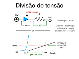 Divisão de tensão
+
–
9V
0,02A (20mA)
3V 6V
9V
3V 9V
(9V - 3V) = 6V
6V / 20mA
6V / 0,02A
300 Ω
Tensão
0V
20mA
Sobram 6V para o resistor
Calculamos a resistência que
irá deixar passar 20mA no
circuito dividindo 6V por 20mA
 