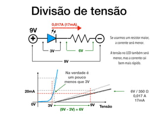 Divisão de tensão
+
–
9V
0,017A (17mA)
3V 6V
9V
3V 9V
(9V - 3V) = 6V
6V / 350 Ω
0,017 A
17mA
Tensão
0V
20mA
Na verdade é
um pouco
menos que 3V
Se usarmos um resistor maior,
a corrente será menor.
A tensão no LED também será
menor, mas a corrente cai
bem mais rápido.
 