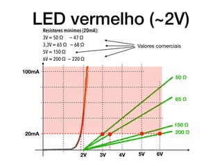 LED vermelho (~2V)
100mA
20mA
2V 5V
150 Ω
50 Ω
3V 4V
65 Ω
6V
200 Ω
Resistores mínimos (20mA): 

3V = 50 Ω ~ 47 Ω
3,3V = 65 Ω ~ 68 Ω
5V = 150 Ω
6V = 200 Ω ~ 220 Ω
Valores comerciais
 