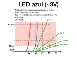 LED azul (~3V)
100mA
20mA
5mA
2V 5V
150 Ω
50 Ω
3V 4V
100 Ω
6V
Resistores mínimos (para corrente sustentável de 20mA): 

3V...