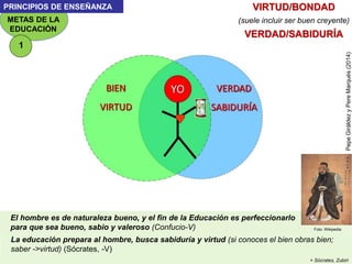 El hombre es de naturaleza bueno, y el fin de la Educación es perfeccionarlo
para que sea bueno, sabio y valeroso (Confucio-V)
VIRTUD/BONDAD
(suele incluir ser buen creyente)
VERDAD/SABIDURÍA
PepeGiráldezyPereMarquès(2014)
PRINCIPIOS DE ENSEÑANZA
METAS DE LA
EDUCACIÓN
La educación prepara al hombre, busca sabiduría y virtud (si conoces el bien obras bien;
saber ->virtud) (Sócrates, -V)
Foto: Wikipedia
+ Sócrates, Zubiri
1
 