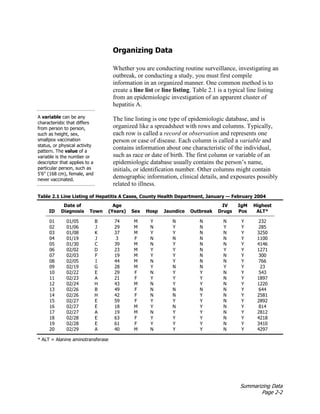 Summarizing Data
Page 2-2
Organizing Data
A variable can be any
characteristic that differs
from person to person,
such as height, sex,
smallpox vaccination
status, or physical activity
pattern. The value of a
variable is the number or
descriptor that applies to a
particular person, such as
5'6" (168 cm), female, and
never vaccinated.
Whether you are conducting routine surveillance, investigating an
outbreak, or conducting a study, you must first compile
information in an organized manner. One common method is to
create a line list or line listing. Table 2.1 is a typical line listing
from an epidemiologic investigation of an apparent cluster of
hepatitis A.
The line listing is one type of epidemiologic database, and is
organized like a spreadsheet with rows and columns. Typically,
each row is called a record or observation and represents one
person or case of disease. Each column is called a variable and
contains information about one characteristic of the individual,
such as race or date of birth. The first column or variable of an
epidemiologic database usually contains the person’s name,
initials, or identification number. Other columns might contain
demographic information, clinical details, and exposures possibly
related to illness.
Table 2.1 Line Listing of Hepatitis A Cases, County Health Department, January — February 2004
ID
Date of
Diagnosis Town
Age
(Years) Sex Hosp Jaundice Outbreak
IV
Drugs
IgM
Pos
Highest
ALT*
01 01/05 B 74 M Y N N N Y 232
02 01/06 J 29 M N Y N Y Y 285
03 01/08 K 37 M Y Y N N Y 3250
04 01/19 J 3 F N N N N Y 1100
05 01/30 C 39 M N Y N N Y 4146
06 02/02 D 23 M Y Y N Y Y 1271
07 02/03 F 19 M Y Y N N Y 300
08 02/05 I 44 M N Y N N Y 766
09 02/19 G 28 M Y N N Y Y 23
10 02/22 E 29 F N Y Y N Y 543
11 02/23 A 21 F Y Y Y N Y 1897
12 02/24 H 43 M N Y Y N Y 1220
13 02/26 B 49 F N N N N Y 644
14 02/26 H 42 F N N Y N Y 2581
15 02/27 E 59 F Y Y Y N Y 2892
16 02/27 E 18 M Y N Y N Y 814
17 02/27 A 19 M N Y Y N Y 2812
18 02/28 E 63 F Y Y Y N Y 4218
19 02/28 E 61 F Y Y Y N Y 3410
20 02/29 A 40 M N Y Y N Y 4297
* ALT = Alanine aminotransferase
 