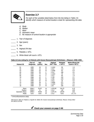 Summarizing Data
Page 2-35
Exercise 2.7
For each of the variables listed below from the line listing in Table 2.9,
identify which measure of central location is best for representing the data.
A. Mode
B. Median
C. Mean
D. Geometric mean
E. No measure of central location is appropriate
_____ 1. Year of diagnosis
_____ 2. Age (years)
_____ 3. Sex
_____ 4. Highest IFA titer
_____ 5. Platelets x 106
/L
_____ 6. White blood cell count x 109
/L
Table 2.9 Line Listing for 12 Patients with Human Monocytotropic Ehrlichiosis — Missouri, 1998–1999
Patient ID
Year of
Diagnosis
Age
(years) Sex
Highest
IFA* Titer
Platelets
x 106
/L
White Blood Cell
Count x 109
/L
01 1999 44 M 1:1024 90 1.9
02 1999 42 M 1:512 114 3.5
03 1999 63 M 1:2048 83 6.4
04 1999 53 F 1:512 180 4.5
05 1999 77 M 1:1024 44 3.5
06 1999 43 F 1:512 89 1.9
10 1998 22 F 1:128 142 2.1
11 1998 59 M 1:256 229 8.8
12 1998 67 M 1:512 36 4.2
14 1998 49 F 1:4096 271 2.6
15 1998 65 M 1:1024 207 4.3
18 1998 27 M 1:64 246 8.5
Mean: 1998.5 50.92 na 1:976.00 144.25 4.35
Median: 1998.5 51 na 1:512 128 3.85
Geometric Mean: 1998.5 48.08 na 1:574.70 120.84 3.81
Mode: none none M 1:512 none 1.9, 3.5
* Immunofluorescence assay
Data Source: Olano JP, Masters E, Hogrefe W, Walker DH. Human monocytotropic ehrlichiosis, Missouri. Emerg Infect
Dis 2003;9:1579-86.
Check your answers on page 2-60
 