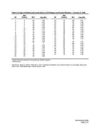 Summarizing Data
Page 2-57
Table 2.13 Age and Blood Lead Levels (BLLs) of Ill Villagers and Family Members — Country X, 1996
ID
Age
(Years) BLL
†
Log10BLL
1 3 69 1.84
2 4 45 1.66
3 6 49 1.69
4 7 84 1.92
5 9 48 1.68
6 10 58 1.77
7 11 17 1.23
8 12 76 1.88
9 13 61 1.79
10 14 78 1.89
11 15 48 1.68
12 15 57 1.76
13 16 68 1.83
14 16 ? ?
15 17 26 1.42
16 19 78 1.89
17 19 56 1.75
18 20 54 1.73
19 22 73 1.86
20 26 74 1.87
21 27 63 1.80
ID
Age
(Years) BLL Log10BLL
22 33 103 2.01
23 33 46 1.66
24 35 78 1.89
25 35 50 1.70
26 36 64 1.81
27 36 67 1.83
28 38 79 1.90
29 40 58 1.76
30 45 86 1.93
31 47 76 1.88
32 49 58 1.76
33 56 ? ?
34 60 26 1.41
35 65 104 2.02
36 65 39 1.59
37 65 35 1.54
38 70 72 1.86
39 70 57 1.76
40 76 38 1.58
41 78 44 1.64
† Blood lead levels measured in micrograms per deciliter (mcg/dL)
? Missing value
Data Source: Nasser A, Hatch D, Pertowski C, Yoon S. Outbreak investigation of an unknown illness in a rural village, Egypt (case
study). Cairo: Field Epidemiology Training Program, 1999.
 