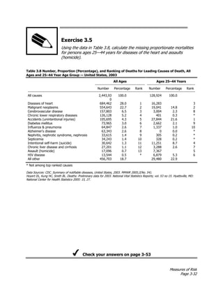 Measures of Risk
Page 3-32
Exercise 3.5
Using the data in Table 3.8, calculate the missing proportionate mortalities
for persons ages 25—44 years for diseases of the heart and assaults
(homicide).
Table 3.8 Number, Proportion (Percentage), and Ranking of Deaths for Leading Causes of Death, All
Ages and 25–44 Year Age Group — United States, 2003
All Ages Ages 25–44 Years
Number Percentage Rank Number Percentage Rank
All causes 2,443,93
0
100.0 128,924 100.0
Diseases of heart 684,462 28.0 1 16,283 3
Malignant neoplasms 554,643 22.7 2 19,041 14.8 2
Cerebrovascular disease 157,803 6.5 3 3,004 2.3 8
Chronic lower respiratory diseases 126,128 5.2 4 401 0.3 *
Accidents (unintentional injuries) 105,695 4.3 5 27,844 21.6 1
Diabetes mellitus 73,965 3.0 6 2,662 2.1 9
Influenza & pneumonia 64,847 2.6 7 1,337 1.0 10
Alzheimer's disease 63,343 2.6 8 0 0.0 *
Nephritis, nephrotic syndrome, nephrosis 33,615 1.4 9 305 0.2 *
Septicemia 34,243 1.4 10 328 0.2 *
Intentional self-harm (suicide) 30,642 1.3 11 11,251 8.7 4
Chronic liver disease and cirrhosis 27,201 1.1 12 3,288 2.6 7
Assault (homicide) 17,096 0.7 13 7,367 5
HIV disease 13,544 0.5 * 6,879 5.3 6
All other 456,703 18.7 29,480 22.9
* Not among top ranked causes
Data Sources: CDC. Summary of notifiable diseases, United States, 2003. MMWR 2005;2(No. 54).
Hoyert DL, Kung HC, Smith BL. Deaths: Preliminary data for 2003. National Vital Statistics Reports; vol. 53 no 15. Hyattsville, MD:
National Center for Health Statistics 2005: 15, 27.
Check your answers on page 3-53
 