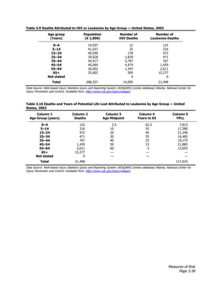 Measures of Risk
Page 3-36
Table 3.9 Deaths Attributed to HIV or Leukemia by Age Group — United States, 2002
Age group
(Years)
Population
(X 1,000)
Number of
HIV Deaths
Number of
Leukemia Deaths
0–4 19,597 12 125
5–14 41,037 25 316
15–24 40,590 178 472
25–34 39,928 1,839 471
35–44 44,917 5,707 767
45–54 40,084 4,474 1,459
55–64 26,602 1,347 2,611
65+ 35,602 509 15,277
Not stated 4 0
Total 288,357 14,095 21,498
Data Source: Web-based Injury Statistics Query and Reporting System (WISQARS) [online database] Atlanta; National Center for
Injury Prevention and Control. Available from: http://www.cdc.gov/injury/wisqars.
Table 3.10 Deaths and Years of Potential Life Lost Attributed to Leukemia by Age Group — United
States, 2002
Column 1
Age Group (years)
Column 2
Deaths
Column 3
Age Midpoint
Column 4
Years to 65
Column 5
YPLL
0–4 125 2.5 62.5 7,813
5–14 316 10 55 17,380
15–24 472 20 45 21,240
25–34 471 30 35 16,485
35–44 767 40 25 19,175
45–54 1,459 50 15 21,885
55–64 2,611 60 5 13,055
65+ 15,277 — — —
Not stated 0 — — —
Total 21,498 117,033
Data Source: Web-based Injury Statistics Query and Reporting System (WISQARS) [online database] Atlanta; National Center for
Injury Prevention and Control. Available from: http://www.cdc.gov/injury/wisqars.
 