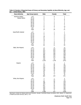 Displaying Public Health Data
Page 4-9
Table 4.5 Number of Reported Cases of Primary and Secondary Syphilis, by Race/Ethnicity, Age, and
Sex — United States, 2002
Race/ethnicity Age Group (years) Male Female Total
American Indian/
Alaskan Native
<14 1 0 1
15–19 0 1 1
20–24 5 3 8
25–29 3 1 4
30–34 1 2 3
35–39 3 5 8
40–44 4 3 7
45–54 8 8 16
≥55 2 1 3
Total 27 24 51
Asian/Pacific Islander <14 1 1 2
15–19 0 2 2
20–24 9 4 13
25–29 16 1 17
30–34 21 1 22
35–39 14 1 15
40–44 14 1 15
45–54 8 0 8
≥55 0 0 0
Total 83 11 94
Black, Non-Hispanic <14 3 9 12
15–19 89 164 253
20–24 313 233 546
25–29 322 163 485
30–34 310 166 476
35–39 385 183 568
40–44 305 142 447
45–54 370 112 482
≥55 129 23 152
Total 2,226 1,195 3,421
Hispanic <14 1 1 2
15–19 37 25 62
20–24 117 29 146
25–29 139 26 165
30–34 172 20 192
35–39 178 22 200
40–44 93 9 102
45–54 69 14 83
≥55 18 1 19
Total 824 147 971
White, Non-Hispanic <14 3 1 4
15–19 9 24 33
20–24 89 40 129
25–29 188 36 224
30–34 373 31 404
35–39 541 35 576
40–44 429 23 452
45–54 370 23 393
≥55 106 4 110
Total 2,108 217 2,325
Data Source: Centers for Disease Control and Prevention. Sexually Transmitted Disease Surveillance 2002. Atlanta: U.S. Department
of Health and Human Services; 2003. p. 118.
 
