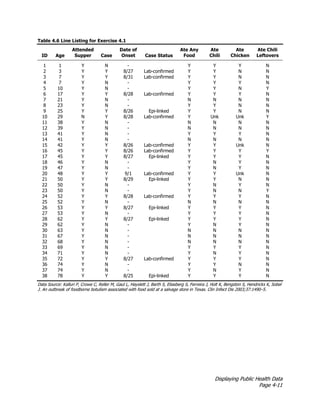 Displaying Public Health Data
Page 4-11
Table 4.6 Line Listing for Exercise 4.1
ID Age
Attended
Supper Case
Date of
Onset Case Status
Ate Any
Food
Ate
Chili
Ate
Chicken
Ate Chili
Leftovers
1 1 Y N - Y Y Y N
2 3 Y Y 8/27 Lab-confirmed Y Y N N
3 7 Y Y 8/31 Lab-confirmed Y Y N N
4 7 Y N - Y Y Y N
5 10 Y N - Y Y N Y
6 17 Y Y 8/28 Lab-confirmed Y Y Y N
7 21 Y N - N N N N
8 23 Y N - Y Y N N
9 25 Y Y 8/26 Epi-linked Y Y N N
10 29 N Y 8/28 Lab-confirmed Y Unk Unk Y
11 38 Y N - N N N N
12 39 Y N - N N N N
13 41 Y N - Y Y Y N
14 41 Y N - N N N N
15 42 Y Y 8/26 Lab-confirmed Y Y Unk N
16 45 Y Y 8/26 Lab-confirmed Y Y Y Y
17 45 Y Y 8/27 Epi-linked Y Y Y N
18 46 Y N - Y N Y N
19 47 Y N - Y N Y N
20 48 Y Y 9/1 Lab-confirmed Y Y Unk N
21 50 Y Y 8/29 Epi-linked Y Y N N
22 50 Y N - Y N Y N
23 50 Y N - Y N N Y
24 52 Y Y 8/28 Lab-confirmed Y Y Y N
25 52 Y N - N N N N
26 53 Y Y 8/27 Epi-linked Y Y Y N
27 53 Y N - Y Y Y N
28 62 Y Y 8/27 Epi-linked Y Y Y N
29 62 Y N - Y N Y N
30 63 Y N - N N N N
31 67 Y N - N N N N
32 68 Y N - N N N N
33 69 Y N - Y Y Y N
34 71 Y N - Y N Y N
35 72 Y Y 8/27 Lab-confirmed Y Y Y N
36 74 Y N - Y Y N N
37 74 Y N - Y N Y N
38 78 Y Y 8/25 Epi-linked Y Y Y N
Data Source: Kalluri P, Crowe C, Reller M, Gaul L, Hayslett J, Barth S, Eliasberg S, Ferreira J, Holt K, Bengston S, Hendricks K, Sobel
J. An outbreak of foodborne botulism associated with food sold at a salvage store in Texas. Clin Infect Dis 2003;37:1490–5.
 