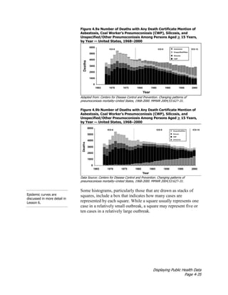 Displaying Public Health Data
Page 4-35
Figure 4.9a Number of Deaths with Any Death Certificate Mention of
Asbestosis, Coal Worker’s Pneumoconiosis (CWP), Silicosis, and
Unspecified/Other Pneumoconiosis Among Persons Aged > 15 Years,
by Year — United States, 1968–2000
Adapted from: Centers for Disease Control and Prevention. Changing patterns of
pneumoconiosis mortality–United States, 1968-2000. MMWR 2004;53:627–31.
Figure 4.9b Number of Deaths with Any Death Certificate Mention of
Asbestosis, Coal Worker’s Pneumoconiosis (CWP), Silicosis, and
Unspecified/Other Pneumoconiosis Among Persons Aged > 15 Years,
by Year — United States, 1968–2000
Data Source: Centers for Disease Control and Prevention. Changing patterns of
pneumoconiosis mortality–United States, 1968-2000. MMWR 2004;53:627–31.
Epidemic curves are
discussed in more detail in
Lesson 6.
Some histograms, particularly those that are drawn as stacks of
squares, include a box that indicates how many cases are
represented by each square. While a square usually represents one
case in a relatively small outbreak, a square may represent five or
ten cases in a relatively large outbreak.
 