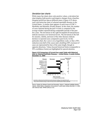 Displaying Public Health Data
Page 4-50
Deviation bar charts
While many bar charts show only positive values, a deviation bar
chart displays both positive and negative changes from a baseline.
(Imagine profit/loss data at different times.) Figure 4.25 shows
such a deviation bar chart of selected reportable diseases in the
United States. A similar chart appears in each issue of CDC’s
Morbidity and Mortality Weekly Report. In this chart, the number
of cases reported during the past 4 weeks is compared to the
average number reported during comparable periods of the past
few years. The deviations to the right for hepatitis B and pertussis
indicate increases over historical levels. The deviations to the left
for measles, rubella, and most of the other diseases indicate
declines in reported cases compared to past levels. In this
particular chart, the x-axis is on a logarithmic scale, so that a 50%
reduction (one-half of the cases) and a doubling (50% increase) of
cases are represented by bars of the same length, though in
opposite directions. Values beyond historical limits (comparable to
95% confidence limits) are highlighted for special attention.
Figure 4.25 Comparison of Current Four-week Totals with Historical
Data for Selected Notifiable Diseases — United States, 4-weeks Ending
December 11, 2004
Source: Centers for Disease Control and Prevention. Figure 1. Selected notifiable disease
reports, United States, comparison of provisional 4-week totals ending December 11, 2004,
with historical data. MMWR 2004;53:1161.
 