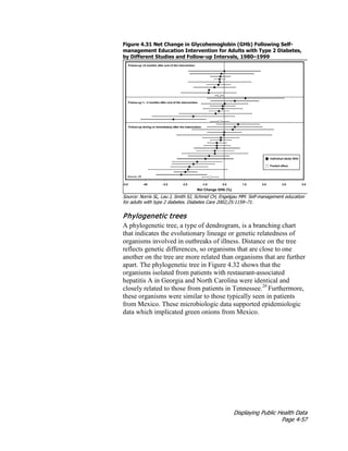 Displaying Public Health Data
Page 4-57
Figure 4.31 Net Change in Glycohemoglobin (GHb) Following Self-
management Education Intervention for Adults with Type 2 Diabetes,
by Different Studies and Follow-up Intervals, 1980–1999
Source: Norris SL, Lau J, Smith SJ, Schmid CH, Engelgau MM. Self-management education
for adults with type 2 diabetes. Diabetes Care 2002;25:1159–71.
Phylogenetic trees
A phylogenetic tree, a type of dendrogram, is a branching chart
that indicates the evolutionary lineage or genetic relatedness of
organisms involved in outbreaks of illness. Distance on the tree
reflects genetic differences, so organisms that are close to one
another on the tree are more related than organisms that are further
apart. The phylogenetic tree in Figure 4.32 shows that the
organisms isolated from patients with restaurant-associated
hepatitis A in Georgia and North Carolina were identical and
closely related to those from patients in Tennessee.20
Furthermore,
these organisms were similar to those typically seen in patients
from Mexico. These microbiologic data supported epidemiologic
data which implicated green onions from Mexico.
 