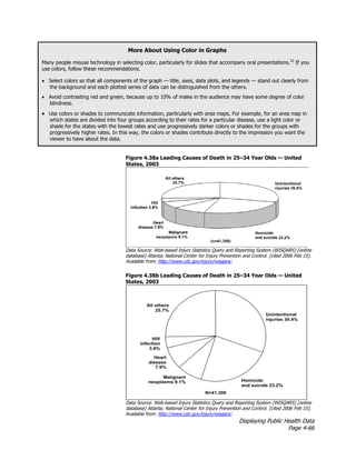 Displaying Public Health Data
Page 4-66
More About Using Color in Graphs
Many people misuse technology in selecting color, particularly for slides that accompany oral presentations.32
If you
use colors, follow these recommendations.
• Select colors so that all components of the graph — title, axes, data plots, and legends — stand out clearly from
the background and each plotted series of data can be distinguished from the others.
• Avoid contrasting red and green, because up to 10% of males in the audience may have some degree of color
blindness.
• Use colors or shades to communicate information, particularly with area maps. For example, for an area map in
which states are divided into four groups according to their rates for a particular disease, use a light color or
shade for the states with the lowest rates and use progressively darker colors or shades for the groups with
progressively higher rates. In this way, the colors or shades contribute directly to the impression you want the
viewer to have about the data.
Figure 4.38a Leading Causes of Death in 25–34 Year Olds — United
States, 2003
Data Source: Web-based Injury Statistics Query and Reporting System (WISQARS) [online
database] Atlanta; National Center for Injury Prevention and Control. [cited 2006 Feb 15].
Available from: http://www.cdc.gov/injury/wisqars/.
Figure 4.38b Leading Causes of Death in 25–34 Year Olds — United
States, 2003
Data Source: Web-based Injury Statistics Query and Reporting System (WISQARS) [online
database] Atlanta; National Center for Injury Prevention and Control. [cited 2006 Feb 15].
Available from: http://www.cdc.gov/injury/wisqars/.
 