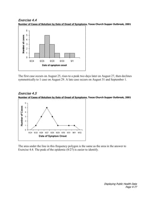 Displaying Public Health Data
Page 4-77
Exercise 4.4
Number of Cases of Botulism by Date of Onset of Symptoms, Texas Church Supper Outbreak, 2001
The first case occurs on August 25, rises to a peak two days later on August 27, then declines
symmetrically to 1 case on August 29. A late case occurs on August 31 and September 1.
Exercise 4.5
Number of Cases of Botulism by Date of Onset of Symptoms, Texas Church Supper Outbreak, 2001
The area under the line in this frequency polygon is the same as the area in the answer to
Exercise 4.4. The peak of the epidemic (8/27) is easier to identify.
 