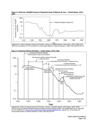 Public Health Surveillance
Page 5-26
Figure 5.1 Rate (per 100,000 Persons) of Reported Cases of Malaria, By Year — United States, 1932–
2003
Adapted from: Centers for Disease Control and Prevention. Summary of notifiable diseases, United States, 1993b. MMWR 1993;
42(53):38, and Langmuir AD. The surveillance of communicable diseases of national importance. N Engl J Med 1963;268:182–92.
Figure 5.2 Reported Malaria Morbidity — United States, 1932–1962
Adapted from: Centers for Disease Control and Prevention. Summary of notifiable diseases, United States, 1993b. MMWR
1993;42(53):38, and National Notifiable Diseases Surveillance System [Internet]. Atlanta: CDC [updated 2005 Oct 14; cited 2005
Nov 16]. Available from: http://www.cdc.gov/mmwr/preview/mmwrhtml/00035381.htm, Langmuir AD. The surveillance of
communicable diseases of national importance. N Engl J Med 1963;268:184.
 