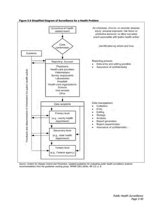 Public Health Surveillance
Page 5-40
Figure 5.9 Simplified Diagram of Surveillance for a Health Problem
Source: Centers for Disease Control and Prevention. Updated guidelines for evaluating public health surveillance systems:
recommendations from the guidelines working group. MMWR 2001;50(No. RR-13): p. 8.
 