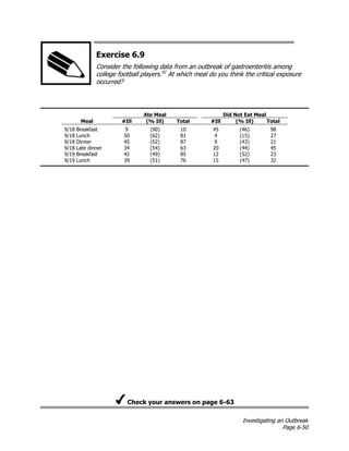Investigating an Outbreak
Page 6-50
Exercise 6.9
Consider the following data from an outbreak of gastroenteritis among
college football players.42
At which meal do you think the critical exposure
occurred?
Ate Meal Did Not Eat Meal
Meal #Ill (% Ill) Total #Ill (% Ill) Total
9/18 Breakfast 9 (90) 10 45 (46) 98
9/18 Lunch 50 (62) 81 4 (15) 27
9/18 Dinner 45 (52) 87 9 (43) 21
9/18 Late dinner 34 (54) 63 20 (44) 45
9/19 Breakfast 42 (49) 85 12 (52) 23
9/19 Lunch 39 (51) 76 15 (47) 32
Check your answers on page 6-63
 