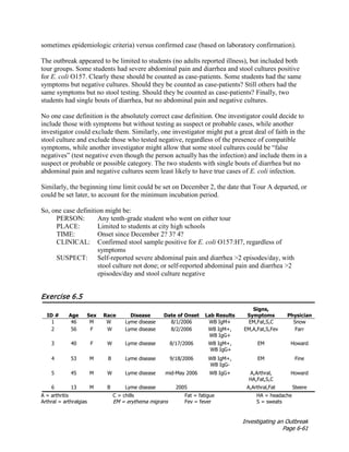 Investigating an Outbreak
Page 6-61
sometimes epidemiologic criteria) versus confirmed case (based on laboratory confirmation).
The outbreak appeared to be limited to students (no adults reported illness), but included both
tour groups. Some students had severe abdominal pain and diarrhea and stool cultures positive
for E. coli O157. Clearly these should be counted as case-patients. Some students had the same
symptoms but negative cultures. Should they be counted as case-patients? Still others had the
same symptoms but no stool testing. Should they be counted as case-patients? Finally, two
students had single bouts of diarrhea, but no abdominal pain and negative cultures.
No one case definition is the absolutely correct case definition. One investigator could decide to
include those with symptoms but without testing as suspect or probable cases, while another
investigator could exclude them. Similarly, one investigator might put a great deal of faith in the
stool culture and exclude those who tested negative, regardless of the presence of compatible
symptoms, while another investigator might allow that some stool cultures could be “false
negatives” (test negative even though the person actually has the infection) and include them in a
suspect or probable or possible category. The two students with single bouts of diarrhea but no
abdominal pain and negative cultures seem least likely to have true cases of E. coli infection.
Similarly, the beginning time limit could be set on December 2, the date that Tour A departed, or
could be set later, to account for the minimum incubation period.
So, one case definition might be:
PERSON: Any tenth-grade student who went on either tour
PLACE: Limited to students at city high schools
TIME: Onset since December 2? 3? 4?
CLINICAL: Confirmed stool sample positive for E. coli O157:H7, regardless of
symptoms
SUSPECT: Self-reported severe abdominal pain and diarrhea >2 episodes/day, with
stool culture not done; or self-reported abdominal pain and diarrhea >2
episodes/day and stool culture negative
Exercise 6.5
ID # Age Sex Race Disease Date of Onset Lab Results
Signs,
Symptoms Physician
1 46 M W Lyme disease 8/1/2006 WB IgM+ EM,Fat,S,C Snow
2 56 F W Lyme disease 8/2/2006 WB IgM+,
WB IgG+
EM,A,Fat,S,Fev Farr
3 40 F W Lyme disease 8/17/2006 WB IgM+,
WB IgG+
EM Howard
4 53 M B Lyme disease 9/18/2006 WB IgM+,
WB IgG-
EM Fine
5 45 M W Lyme disease mid-May 2006 WB IgG+ A,Arthral,
HA,Fat,S,C
Howard
6 13 M B Lyme disease 2005 A,Arthral,Fat Steere
A = arthritis
Arthral = arthralgias
C = chills
EM = erythema migrans
Fat = fatigue
Fev = fever
HA = headache
S = sweats
 