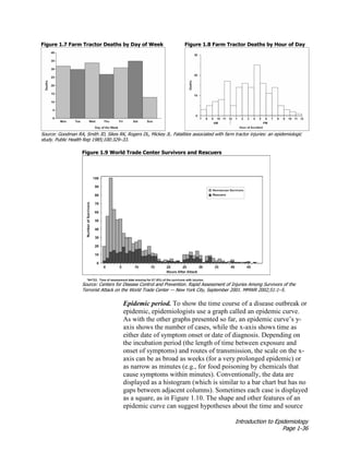 Introduction to Epidemiology
Page 1-36
Figure 1.7 Farm Tractor Deaths by Day of Week Figure 1.8 Farm Tractor Deaths by Hour of Day
Source: Goodman RA, Smith JD, Sikes RK, Rogers DL, Mickey JL. Fatalities associated with farm tractor injuries: an epidemiologic
study. Public Health Rep 1985;100:329–33.
Figure 1.9 World Trade Center Survivors and Rescuers
Source: Centers for Disease Control and Prevention. Rapid Assessment of Injuries Among Survivors of the
Terrorist Attack on the World Trade Center — New York City, September 2001. MMWR 2002;51:1–5.
Epidemic period. To show the time course of a disease outbreak or
epidemic, epidemiologists use a graph called an epidemic curve.
As with the other graphs presented so far, an epidemic curve’s y-
axis shows the number of cases, while the x-axis shows time as
either date of symptom onset or date of diagnosis. Depending on
the incubation period (the length of time between exposure and
onset of symptoms) and routes of transmission, the scale on the x-
axis can be as broad as weeks (for a very prolonged epidemic) or
as narrow as minutes (e.g., for food poisoning by chemicals that
cause symptoms within minutes). Conventionally, the data are
displayed as a histogram (which is similar to a bar chart but has no
gaps between adjacent columns). Sometimes each case is displayed
as a square, as in Figure 1.10. The shape and other features of an
epidemic curve can suggest hypotheses about the time and source
 