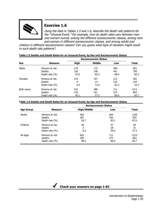 Introduction to Epidemiology
Page 1-45
Exercise 1.6
Using the data in Tables 1.5 and 1.6, describe the death rate patterns for
the “Unusual Event.” For example, how do death rates vary between men
and women overall, among the different socioeconomic classes, among men
and women in different socioeconomic classes, and among adults and
children in different socioeconomic classes? Can you guess what type of situation might result
in such death rate patterns?
Table 1.5 Deaths and Death Rates for an Unusual Event, by Sex and Socioeconomic Status
Socioeconomic Status
Sex Measure High Middle Low Total
Males Persons at risk 179 173 499 851
Deaths 120 148 441 709
Death rate (%) 67.0 85.5 88.4 83.3
Females Persons at risk 143 107 212 462
Deaths 9 13 132 154
Death rate (%) 6.3 12.6 62.3 33.3
Both sexes Persons at risk 322 280 711 1313
Deaths 129 161 573 863
Death rate (%) 40.1 57.5 80.6 65.7
Table 1.6 Deaths and Death Rates for an Unusual Event, by Age and Socioeconomic Status
Socioeconomic Status
Age Group Measure High/Middle Low Total
Adults Persons at risk 566 664 1230
Deaths 287 545 832
Death rate (%) 50.7 82.1 67.6
Children Persons at risk 36 47 83
Deaths 3 28 31
Death rate (%) 8.3 59.6 37.3
All Ages Persons at risk 602 711 1313
Deaths 290 573 863
Death rate (%) 48.2 80.6 65.7
Check your answers on page 1-82
 