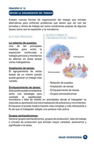 SALUD OCUPACIONAL 15
Existen nuevas formas de organización del trabajo que brindan
alternativas para enfrentar problemas que tienen que ver con las
jornadas y ritmos de trabajo así como condiciones propias de algunas
tareas como son la repetición y la monotonía.
PRINCIPIO Nº 12
MEJORE LA ORGANIZACION DEL TRABAJO
ACCIONES PRINCIPALES
La rotación de puestos:
Una de las principales
medidas para evitar la
exposición continuada a
trabajospenososymonótonos
es alternar en éstas tareas
varios trabajadores.
Ampliación de tareas:
El agrupamiento de varias
tareas de un mismo puesto
puede generar un trabajo más
variado.
Enriquecimiento de tareas:
Estaacciónpuedeconsiderarse
como una estrategia para
combatir la repetitividad,
NUEVAS FORMAS DE
ORGANIZACION DEL TRABAJO
Rotación de puestos
Ampliación de tareas
Enriquesimiento de tareas
Grupos semiautónomos
Participación
Comunicación
monotonía y falta de interés en actividades donde el trabajador ve
reducidasuaportaciónalamerarealizacióndeesfuerzosymovimientos.
Enriquecer el puesto implica hacerlo más complejo y más interesante a
fin de que el trabajador adopte una postura más activa.
Grupos semiautónomos:
Generar grupos semiautónomos, grupos de producción, islas de trabajo
o círculos de producción que brindan mayor variedad, atutonomía y
significado a la tarea.
 