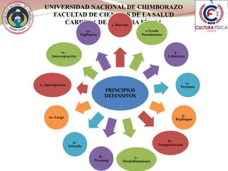 UNIVERSIDAD NACIONAL DE CHIMBORAZO
FACULTAD DE CIENCIAS DE LA SALUD
CARRERA DE CULTURA FÍSICA
PRINCIPIOS
DEFENSIVOS
1.-Marcaje
2-Ayuda
Permanente
3.-
Cobertura
4.-
Permuta
5.-
Repliegue
6.-
Temporización
7.-
Desdoblamiento
8.-
Pressing
9.-
Entrada
10.-Carga
11.-Anticipacion
12.-
Interceptación
13.-
Vigilancia
 