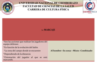UNIVERSIDAD NACIONAL DE CHIMBORAZO
FACULTAD DE CIENCIAS DE LA SALUD
CARRERA DE CULTURA FÍSICA
1.-MARCAJE
*Son las acciones que realizan los jugadores del
equipo defensor.
*En función de la evolución del balón
*La zona del campo donde se encuentre
*Dependiendo de la distancia
*Orientación del jugador al que se está
marcando.
Al hombre--En zona—Mixto--Combinado
 