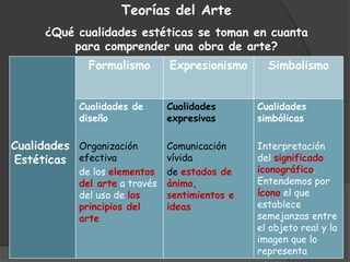 Teorías del Arte
      ¿Qué cualidades estéticas se toman en cuanta
          para comprender una obra de arte?
              Formalismo        Expresionismo      Simbolismo


            Cualidades de       Cualidades       Cualidades
            diseño              expresivas       simbólicas

Cualidades Organización         Comunicación     Interpretación
Estéticas efectiva              vívida           del significado
            de los elementos    de estados de    iconográfico.
            del arte a través   ánimo,           Entendemos por
            del uso de los      sentimientos e   ícono el que
            principios del      ideas            establece
            arte                                 semejanzas entre
                                                 el objeto real y la
                                                 imagen que lo
                                                 representa
 