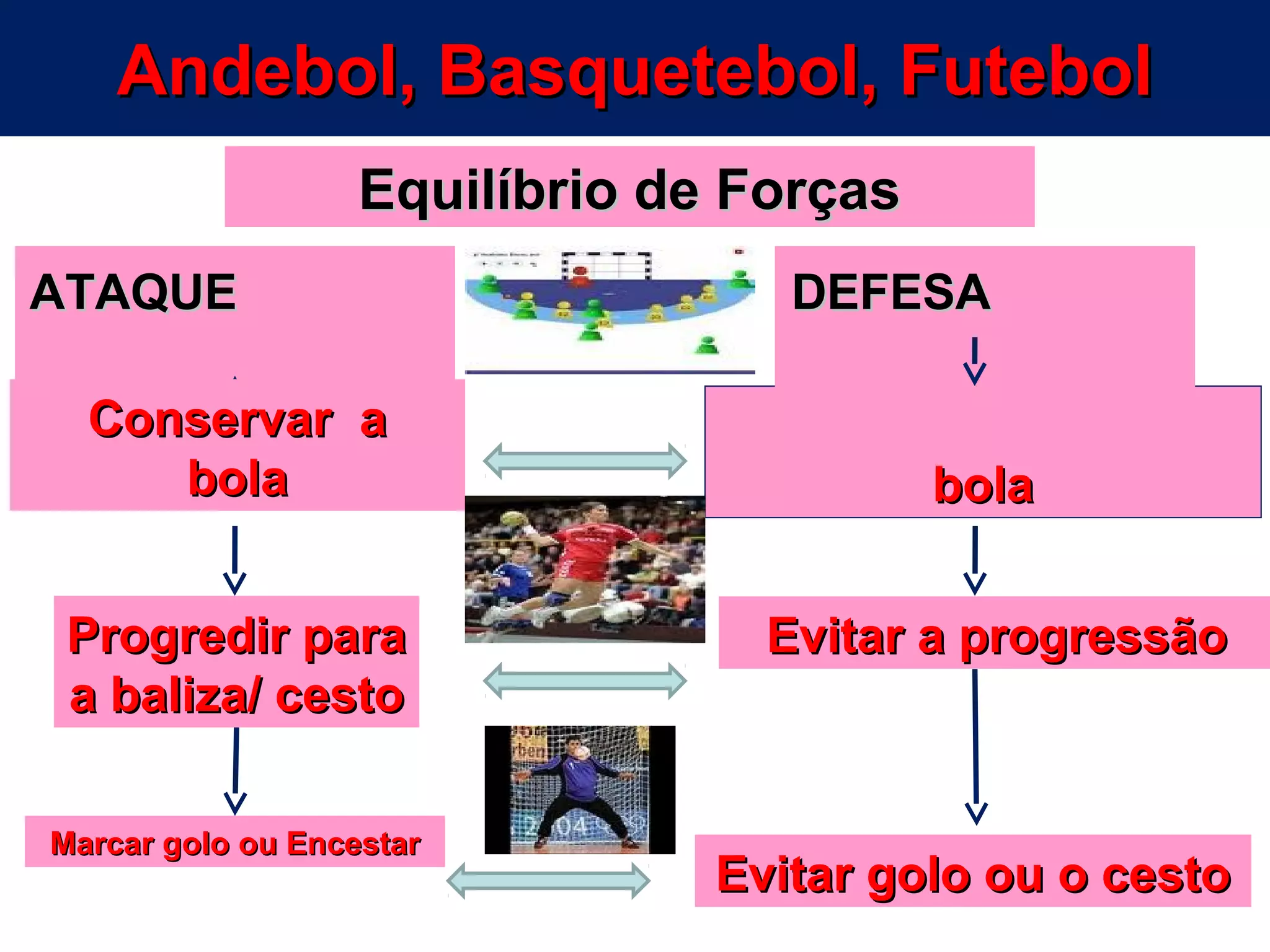 Andebol, Basquetebol, FutebolAndebol, Basquetebol, Futebol
Equilíbrio de ForçasEquilíbrio de Forças
ATAQUEATAQUE
Progredir paraProgredir para
a baliza/ cestoa baliza/ cesto
Recuperar aRecuperar a
bolabola
Conservar aConservar a
bolabola
Marcar golo ou EncestarMarcar golo ou Encestar
DEFESADEFESA
Evitar golo ou o cestoEvitar golo ou o cesto
Evitar a progressãoEvitar a progressão
 