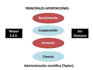 PRINCIPALES APORTACIONES: 
Administración científica (Taylor). 
Ciencia 
Armonía 
Cooperación 
Rendimiento 
Mayor E.E.E. 
Ser Humano  
