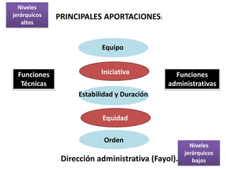 PRINCIPALES APORTACIONES: 
Dirección administrativa (Fayol). 
Orden 
Equidad 
Estabilidad y Duración 
Iniciativa 
Funciones Técnicas 
Funciones administrativas 
Equipo 
Niveles jerárquicos altos 
Niveles jerárquicos bajos  