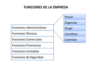 Funciones Administrativas 
Funciones Técnicas 
Funciones Comerciales 
Funciones Financieras 
Funciones Contables 
Funciones de Seguridad 
Prever 
Organizar 
Dirigir 
Coordinar 
Controlar 
FUNCIONES DE LA EMPRESA  