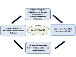 Sistema de Reglas y Estándares escritos que especifican el comportamiento del Trabajador 
Sistema de Selección y Evaluación que recompensa equitativamente 
Jerarquía de Autoridad claramente definida 
Sistema de Roles y Relaciones perfectamente definidos 
BUROCRACIA  