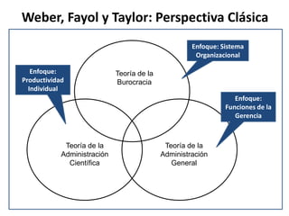 Weber, Fayol y Taylor: Perspectiva Clásica 
Teoría de la Administración Científica 
Teoría de la Administración General 
Teoría de la Burocracia 
Enfoque: Sistema Organizacional 
Enfoque: Funciones de la Gerencia 
Enfoque: Productividad Individual  