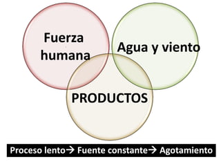 . 
. 
. 
Fuerza 
humana 
Agua y viento 
PRODUCTOS 
Proceso lento Fuente constante Agotamiento  