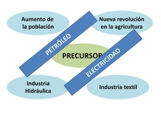 PRECURSOR 
Aumento de 
la población 
Nueva revolución en la agricultura 
Industria 
Hidráulica 
Industria textil  