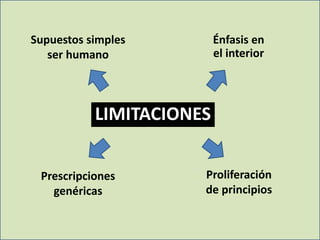 LIMITACIONES 
Prescripciones genéricas 
Proliferación de principios 
Supuestos simples ser humano 
Énfasis en el interior  