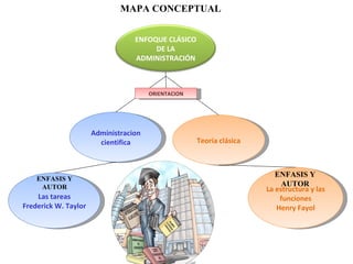 MAPA CONCEPTUAL Administracion cientifica Teoría clásica Las tareas Frederick W. Taylor La estructura y las funciones Henry Fayol ORIENTACION ENFASIS Y AUTOR ENFASIS Y AUTOR ENFOQUE CLÁSICO DE LA ADMINISTRACIÓN 