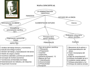 MAPA CONCEPTUAL LA ADMINISTRACION  CIENTIFICA Administracion de talleres 1903 Principios de  administración cientifica 1911 Organización racional del  trabajo PERIODOS Ciencia ESTUDIO DE LA DMON Evaluación crítica de la  admon científica Principios de la  admon cientifica 1 Análisis del trabajo tiempos y movimientos 2 Estudio de la fatiga humana 3 División del trabajo y especialización del obrero 4 Diseño de cargos y tareas 5 Incentivos salariales y premios por producción 6 Concepto de hombre económico 7 Condiciones amnbientales de trabajo 8 Estandarización de métodos y de máquinas 9 Supervisión funcional ASPECTOS ELEMENTOS DE ESTUDIO 1 Ppio de la admon científrica 1.1 Planeación 1.2 Preparación 1.3 Control 1.4 Ejecución 2 Eficiencia (Emerson)  12 3 Básicos de Ford 3.1 Intensificación 3.2 Economicidad 3.3 Productividad 4 Excepción PRINCIPALES 1 Mecanismo de la admon c. 2 Superespecialización del  obrero 3 Visión microscópica del  hombre 4 Falta de comprobaciónC. 5 Enfoque incompleto de la O 6 Limitación campo aplicac. 7 Enfoque prescriptivo y nor 8 Enfoque de sistema cerrado  PUNTOS 