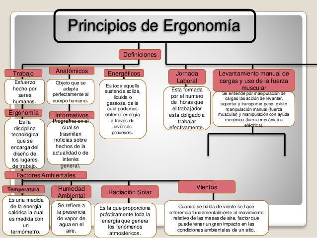 Principios de la ergonomia trabajo de higiene