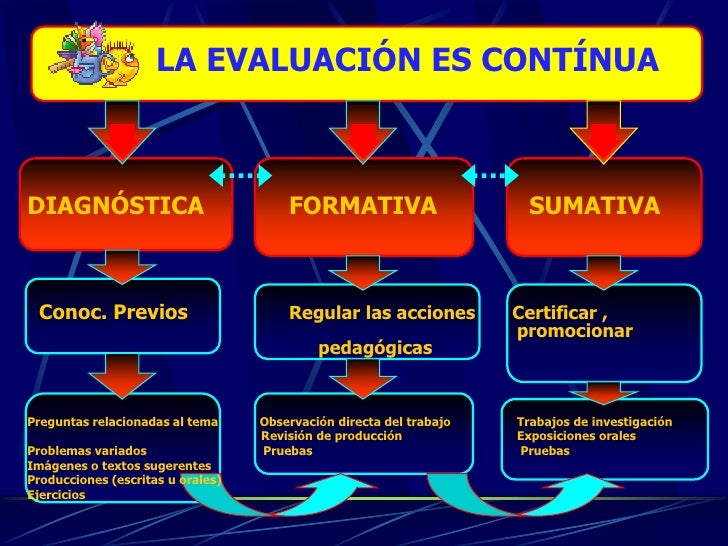 Principios de la evaluacion